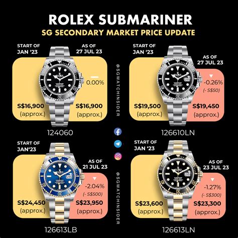 rolex submariner vs oyste|Rolex Submariner price increase chart.